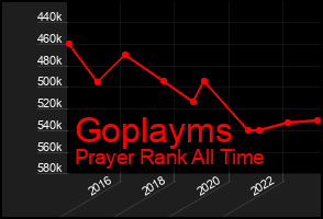 Total Graph of Goplayms