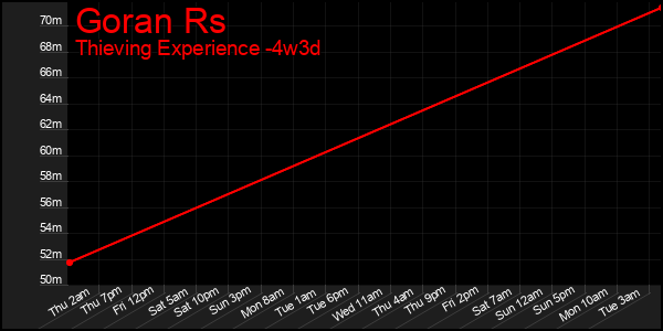 Last 31 Days Graph of Goran Rs