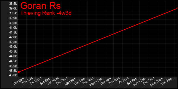 Last 31 Days Graph of Goran Rs