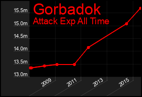 Total Graph of Gorbadok