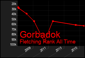 Total Graph of Gorbadok