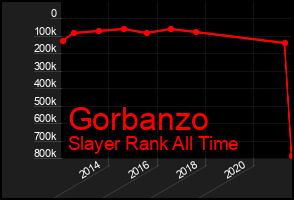Total Graph of Gorbanzo