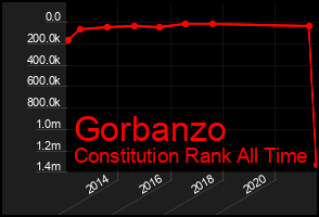 Total Graph of Gorbanzo