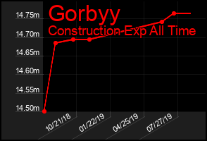 Total Graph of Gorbyy