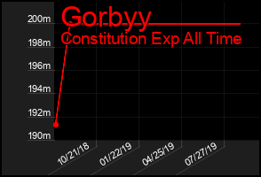 Total Graph of Gorbyy