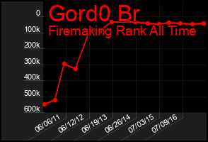 Total Graph of Gord0 Br