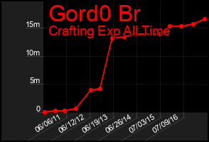 Total Graph of Gord0 Br