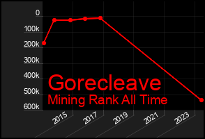 Total Graph of Gorecleave