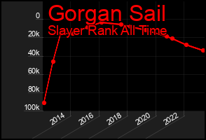 Total Graph of Gorgan Sail