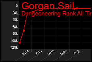 Total Graph of Gorgan Sail