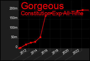 Total Graph of Gorgeous
