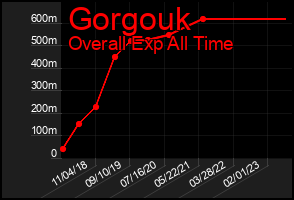 Total Graph of Gorgouk