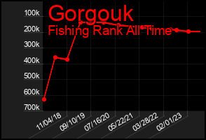 Total Graph of Gorgouk