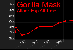 Total Graph of Gorilla Mask