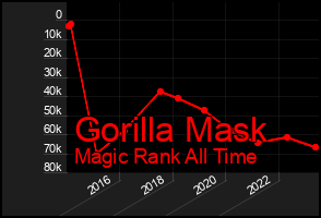 Total Graph of Gorilla Mask