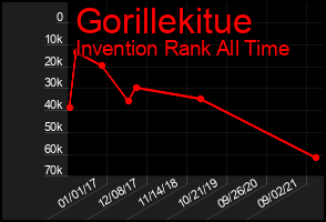 Total Graph of Gorillekitue