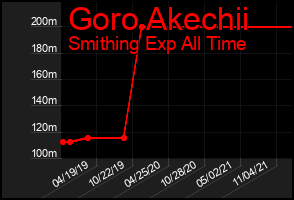 Total Graph of Goro Akechii
