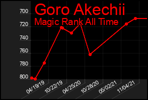 Total Graph of Goro Akechii