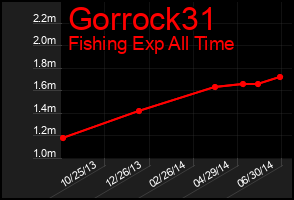 Total Graph of Gorrock31