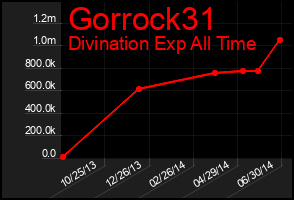 Total Graph of Gorrock31
