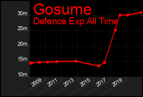 Total Graph of Gosume