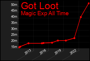 Total Graph of Got Loot