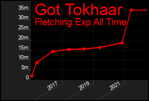 Total Graph of Got Tokhaar