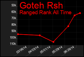 Total Graph of Goteh Rsh