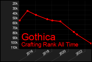 Total Graph of Gothica
