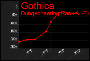 Total Graph of Gothica