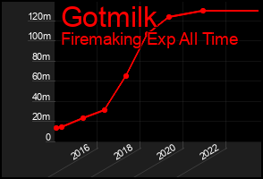 Total Graph of Gotmilk