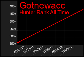 Total Graph of Gotnewacc