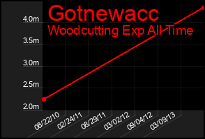 Total Graph of Gotnewacc