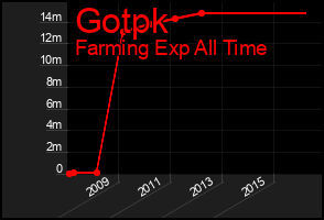 Total Graph of Gotpk