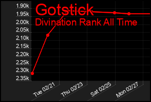Total Graph of Gotstick