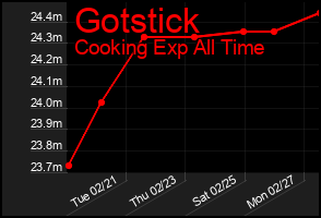 Total Graph of Gotstick