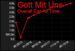 Total Graph of Gott Mit Uns