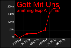 Total Graph of Gott Mit Uns