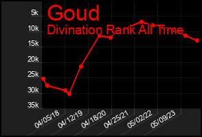 Total Graph of Goud