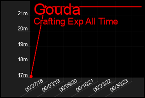 Total Graph of Gouda