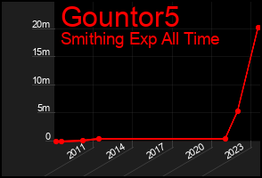 Total Graph of Gountor5
