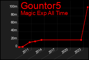 Total Graph of Gountor5