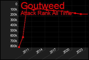 Total Graph of Goutweed