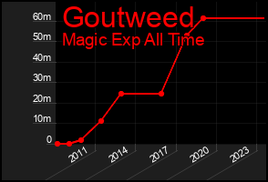 Total Graph of Goutweed