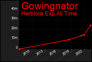 Total Graph of Gowingnator