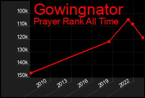 Total Graph of Gowingnator