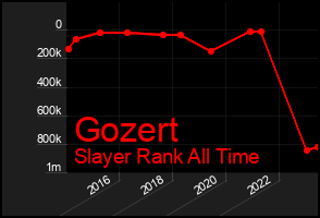 Total Graph of Gozert