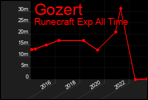 Total Graph of Gozert