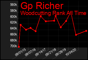 Total Graph of Gp Richer