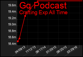 Total Graph of Gq Podcast